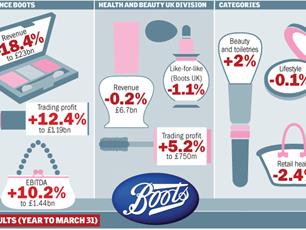 Boots results