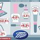 Boots results